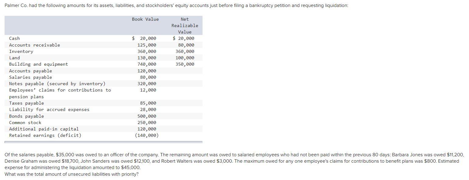 expense for administering the liquidation amounted to $45,000. What was the
