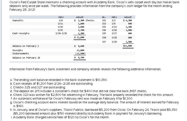  Typed only Oscar's Red Carpet Store maintains a checking account with