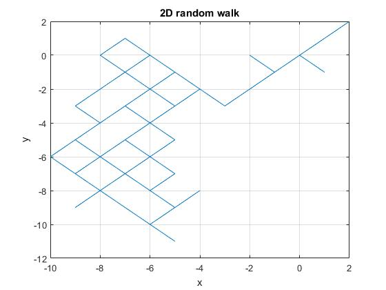 function with the built-in MATLAB function sort. 4. Approximation of . The