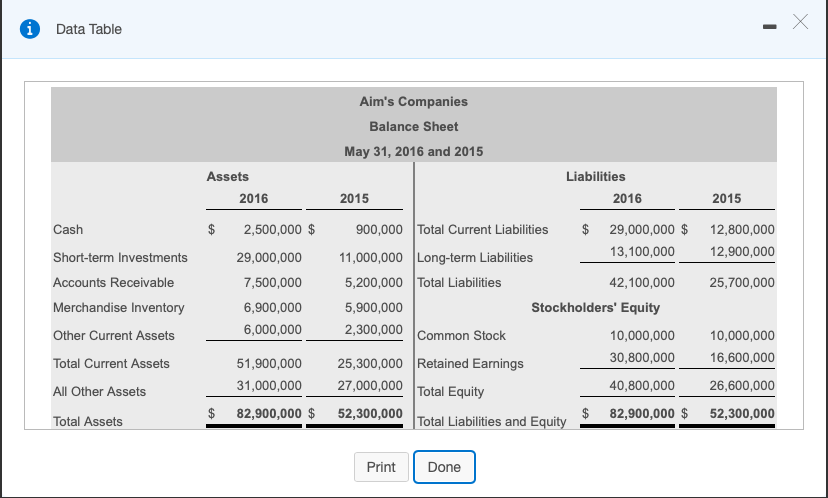  Data Table Aim's Companies Balance Sheet May 31, 2016 and 2015