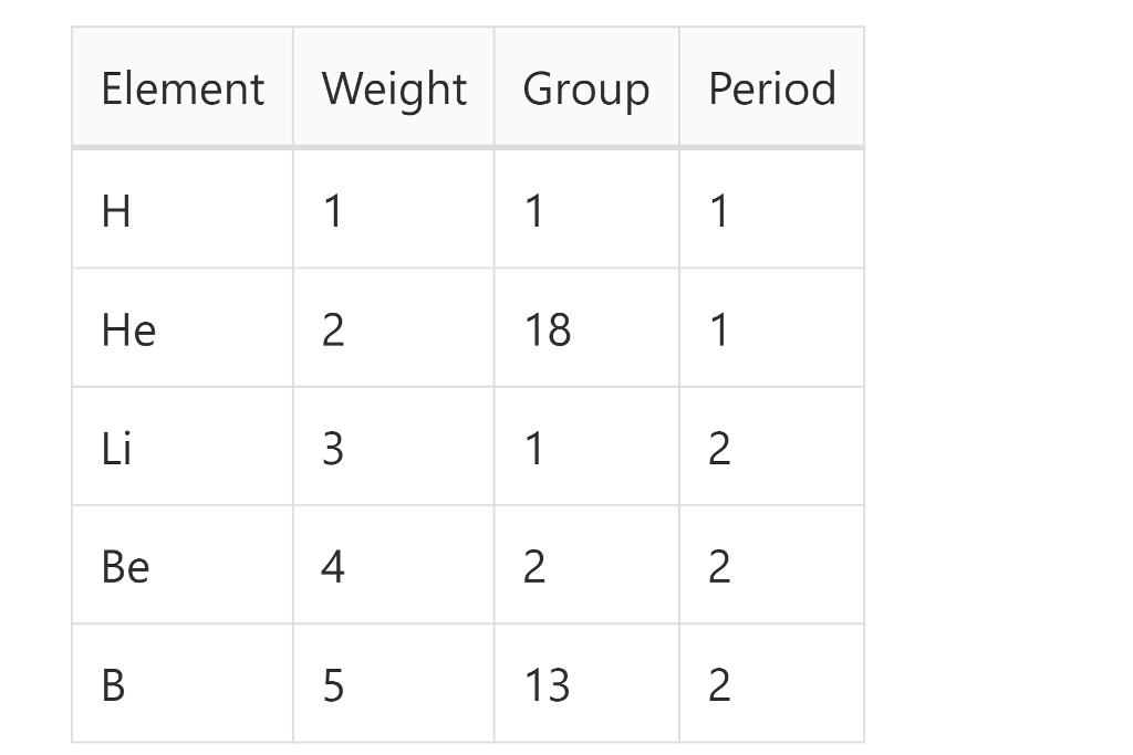 Create an enum Element that stores information about chemical elements. You only