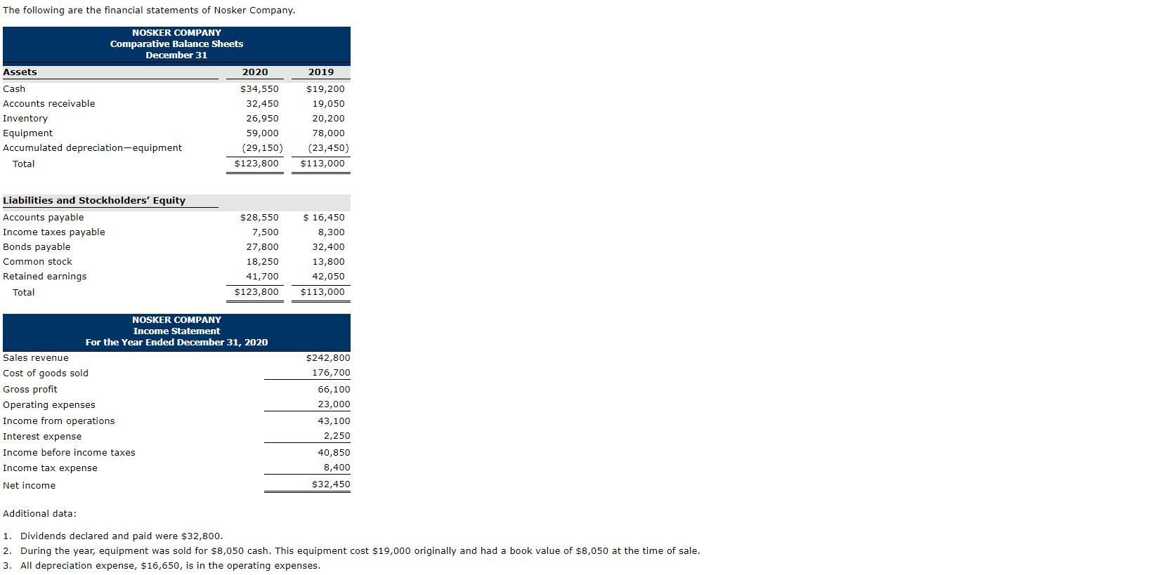  The following are the financial statements of Nosker Company. NOSKER COMPANY