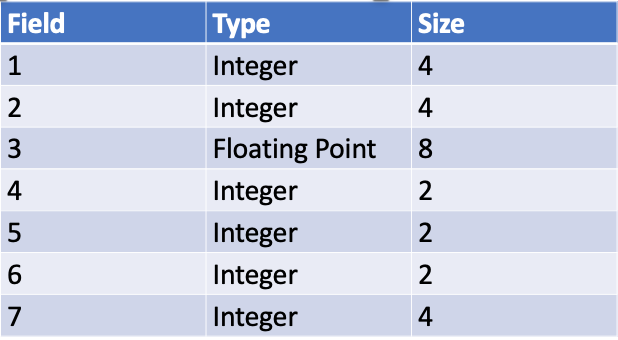 I need to write a C program that reads a file that
