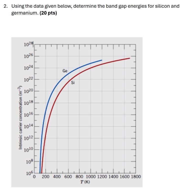  Using the data given below, determine the band gap energies for