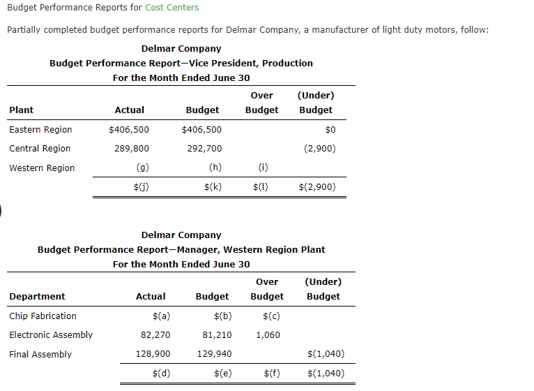  Budget Performance Reports for Cost Centers Partially completed budget performance reports