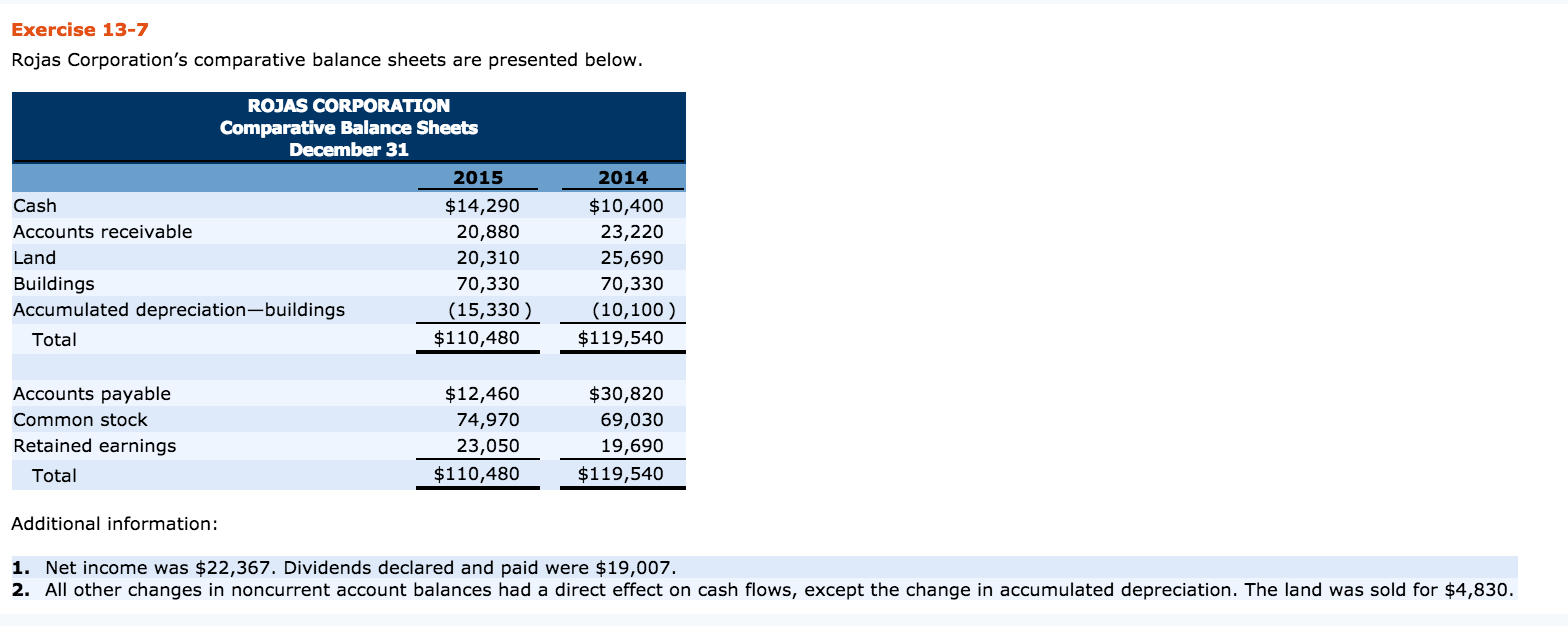 Prepare a statement of cash flows for 2015 using the indirect method.