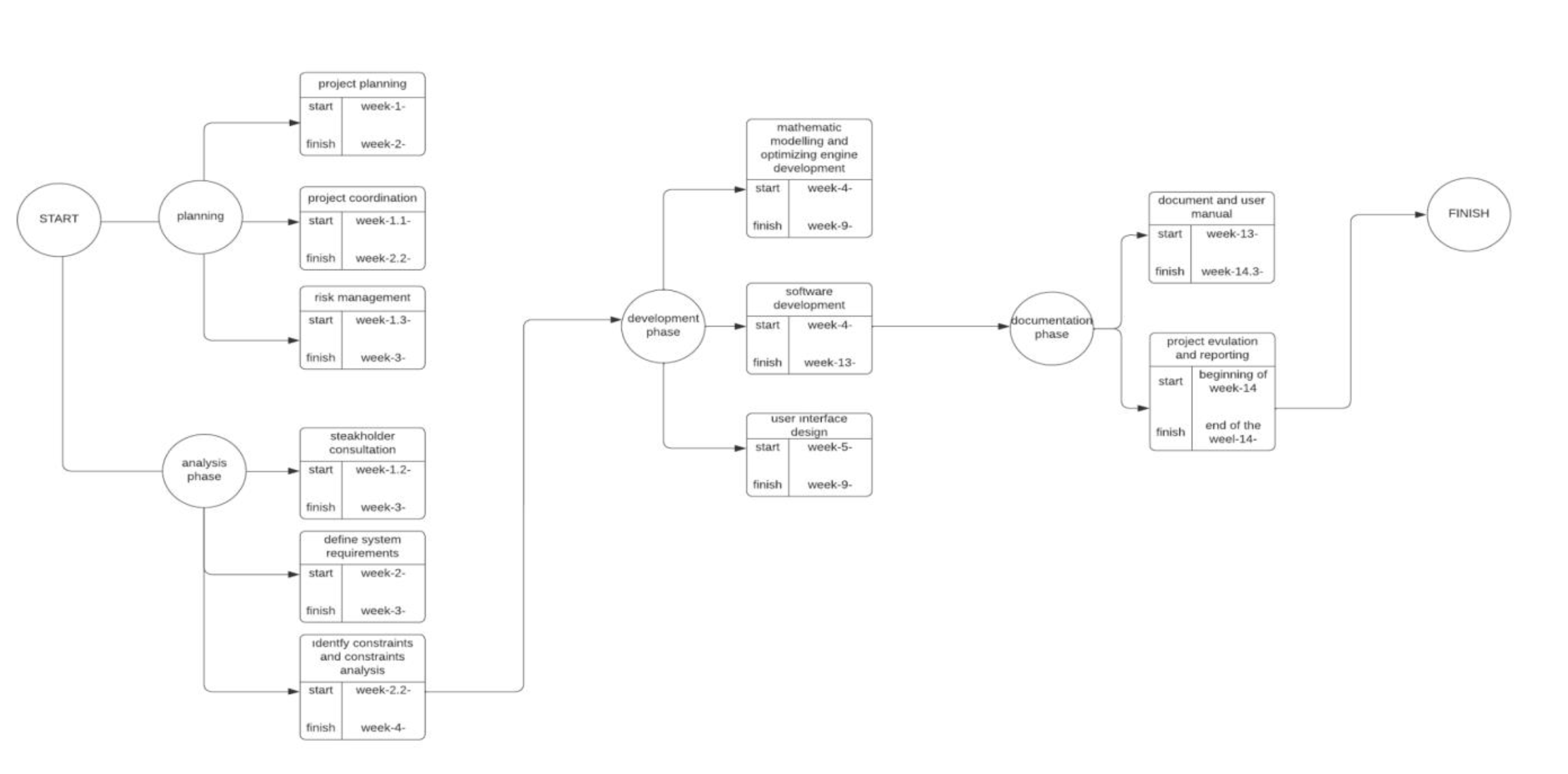  can you do this project network schema again without dates 