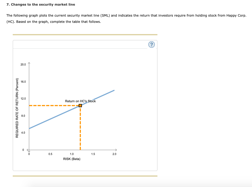  7. Changes to the security market line The following graph plots