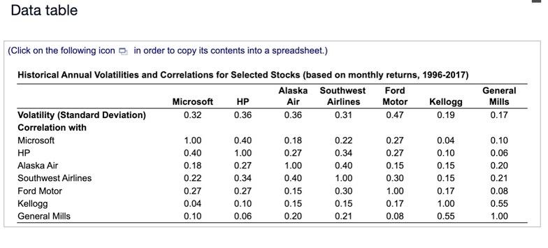 covariance between the stocks of Microsoft and Ford Motor? The covariance between