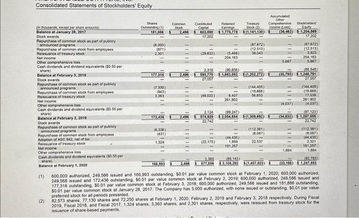 issued at the end of the most recent year? 3-a. Did the