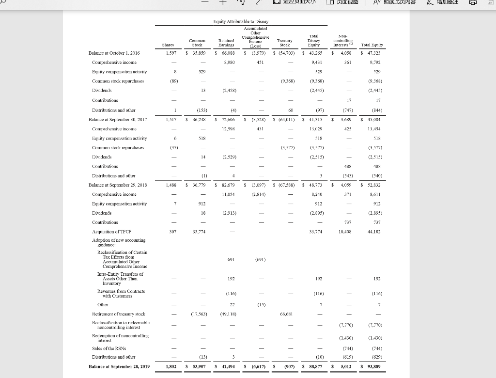 So let's look at this equity statement, this is Disney's equity statement