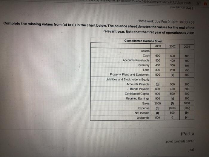 (e) in the chart below. The balance sheet denotes the values for