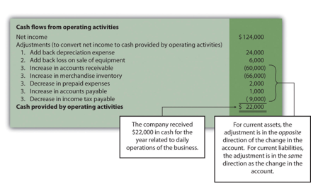 9) Operating Activities Section Using the Indirect Method. The following income statement