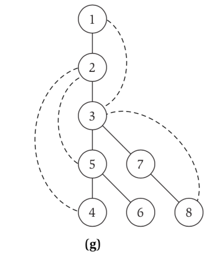 recursive depth-first search algorithm, the graph, and its adjacency list representation shown