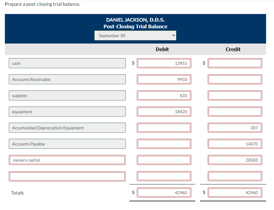  Prepare a post-closing trial balance. DANIEL JACKSON, D.D.S. Post-Closing Trial Balance