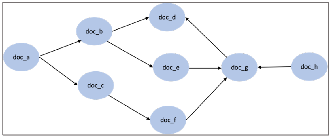 I need a correct, different and distinctive solution Task1: Citation Graph Consider