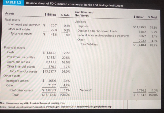 the ratio of real assets to total assets for commercial banks? (Round
