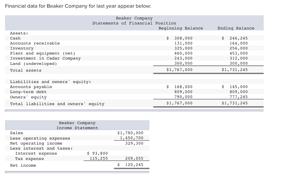  Financial data for Beaker Company for last year appear below Beaker