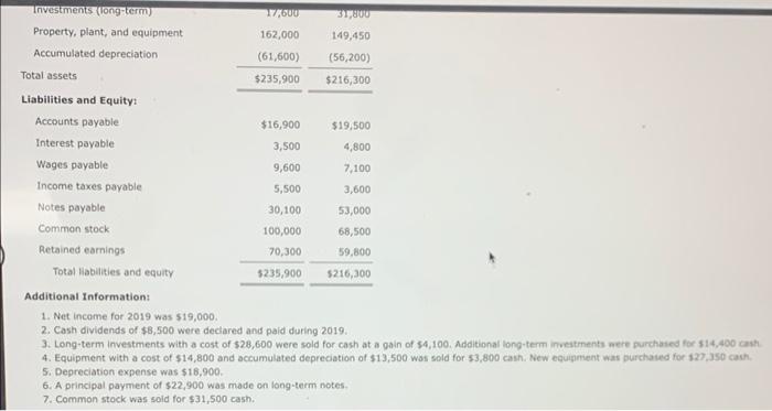 reported the following comparative balance sheets: 2019 2018 Assets: Cash $33,200 $12,750