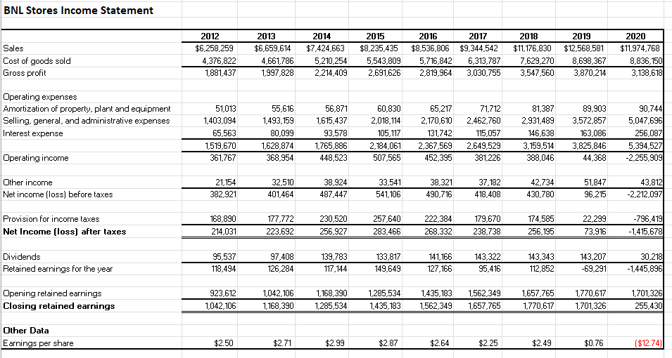  BNL Stores: The 11 Ratios are are needed for Question 1