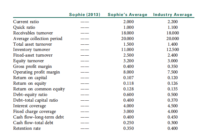 you! 3. Given the following balance sheet, fill in the ratio values