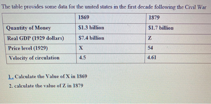  The table provides some data for the united states in the