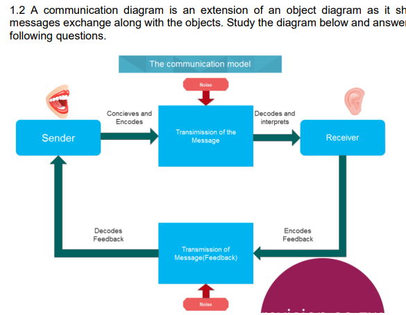  Figure 1: Communication diagram 1.2.1 Tell us whether the given communication