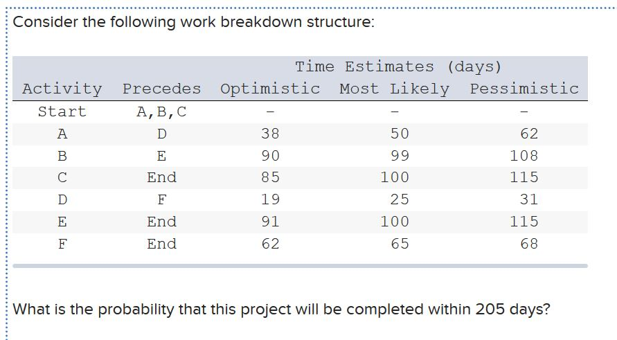 Consider the following work breakdown structure: Time Estimates (days) Activity Precedes
