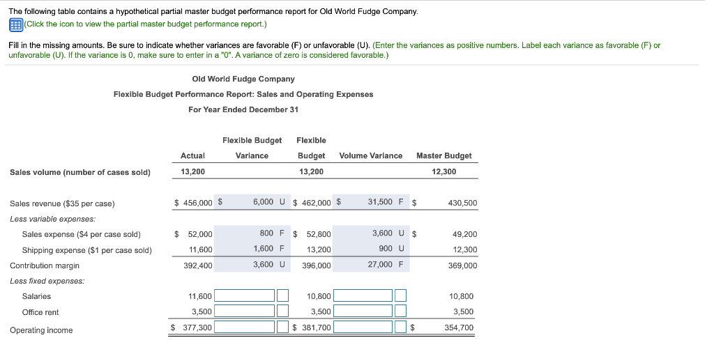  The following table contains a hypothetical partial master budget performance report