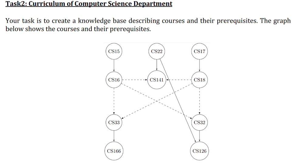 As shown in the graph, a solid directed arrow from CS15 to