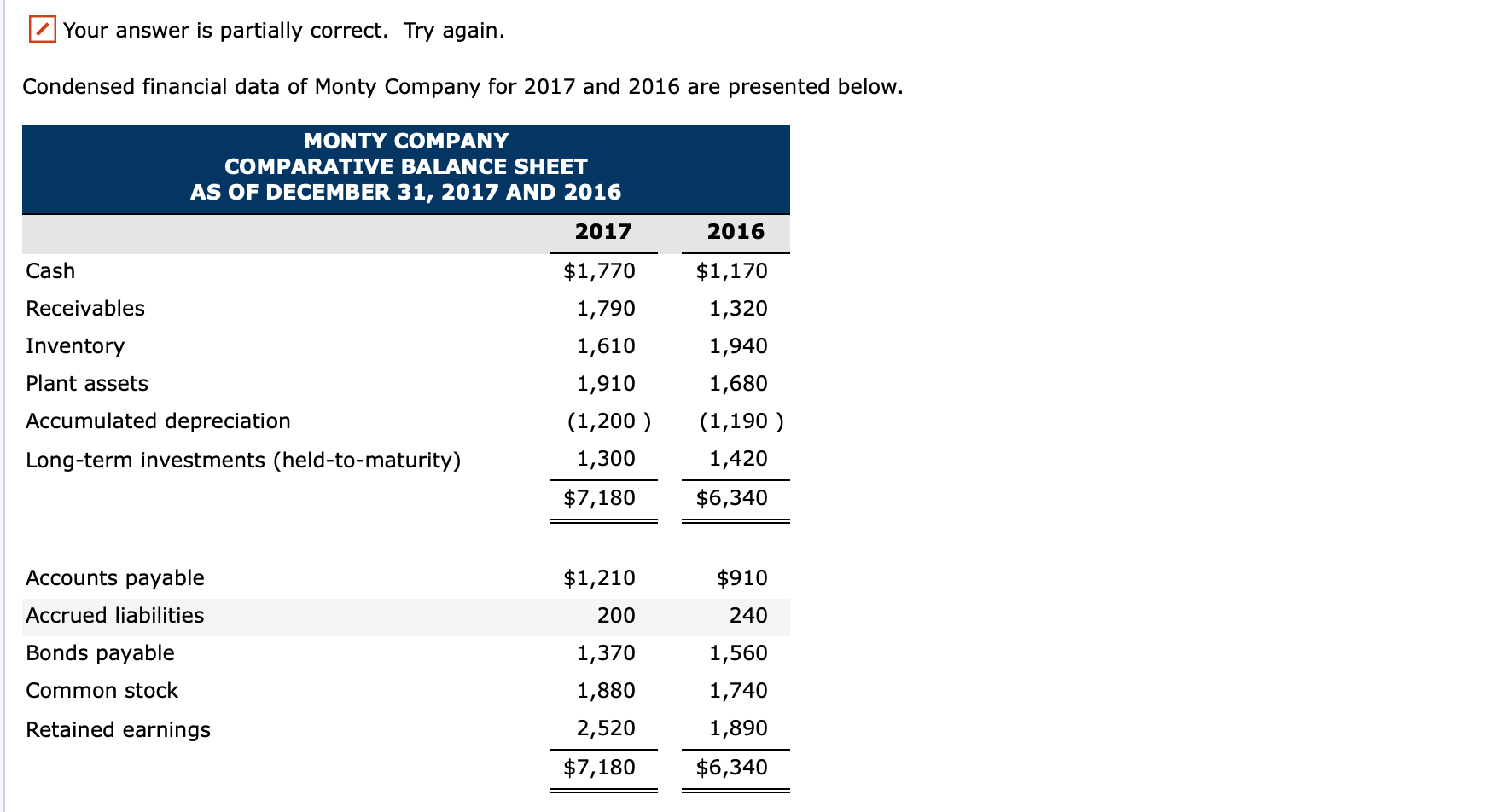  Your answer is partially correct. Try again. Condensed financial data of