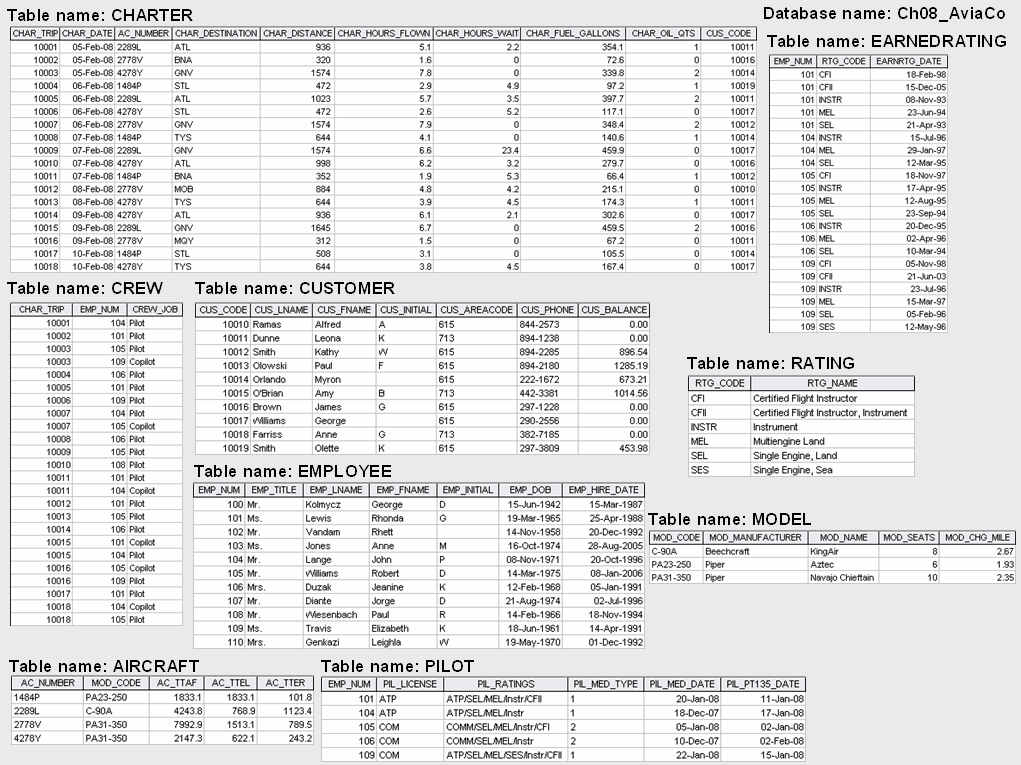Database help bas on this table. thanks Answer the following questions based