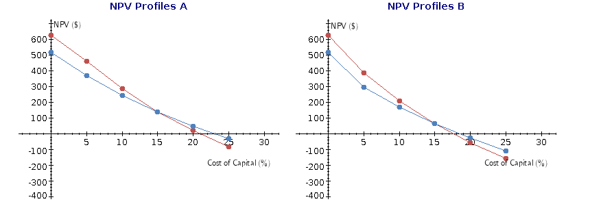- "equity return", "crossover rate", "interest yield" 2nd dropdown - "A", "B",