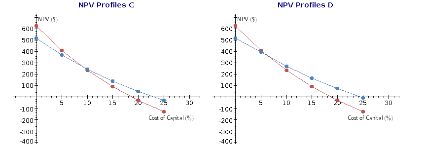 "C", "D" they have risk characteristics similar to the firm's average project.
