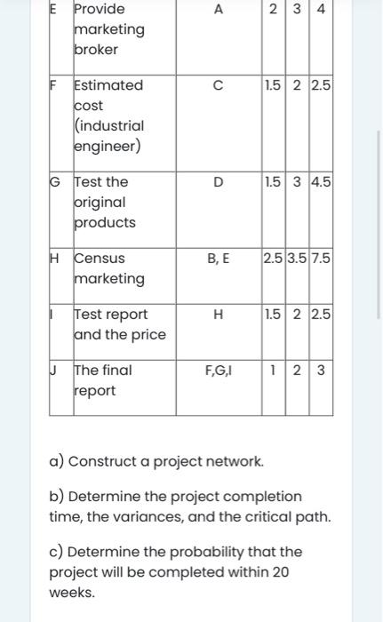 Activity Predecessor amb 4 5 12 A Product design R&D 1 1.5