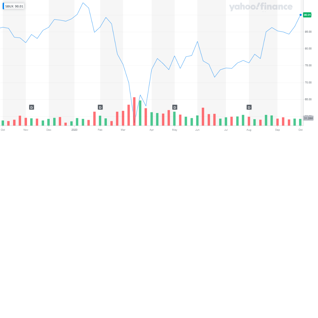 Based on the chart below, establish support and resistance levels for the