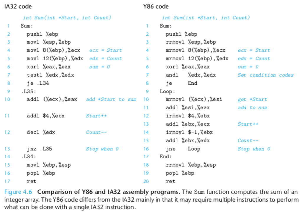 programs, such as the Sum function shown in Figure 4.6, we encounter