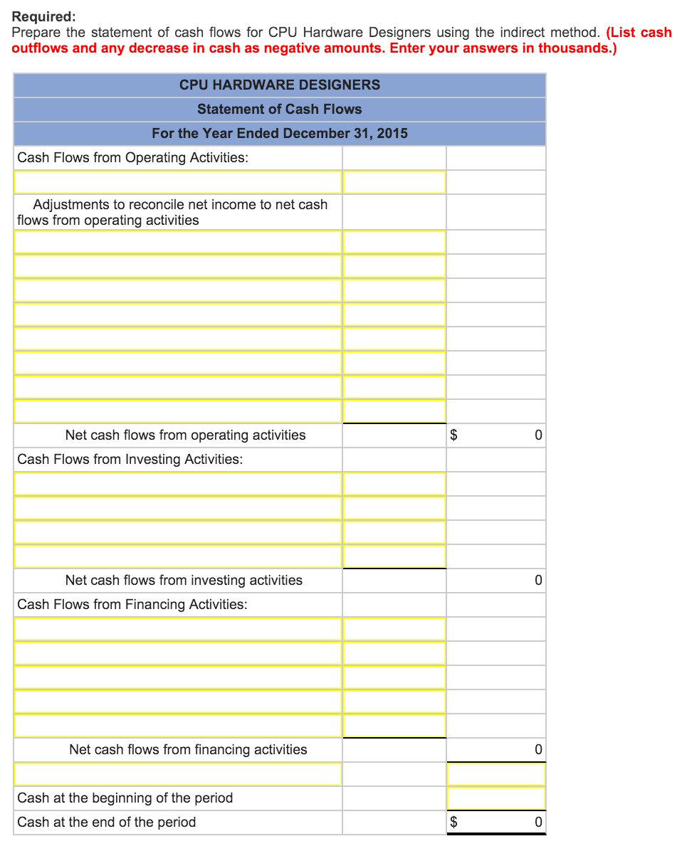 preparing the statement of cash flows (indirect method) for CPU Hardware Designers.
