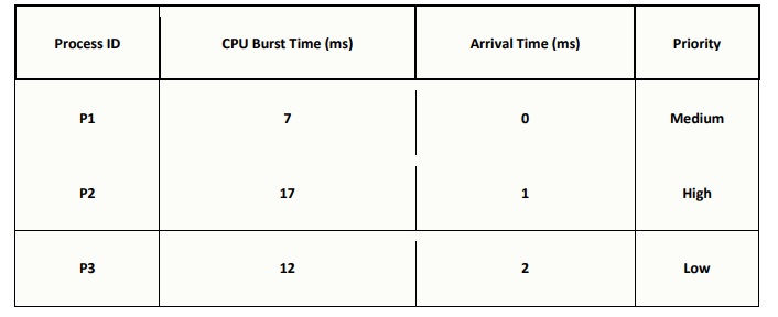  A set of processes needs to be executed on a single