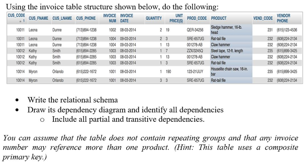 Database Question Using the invoice table structure shown below, do the following: