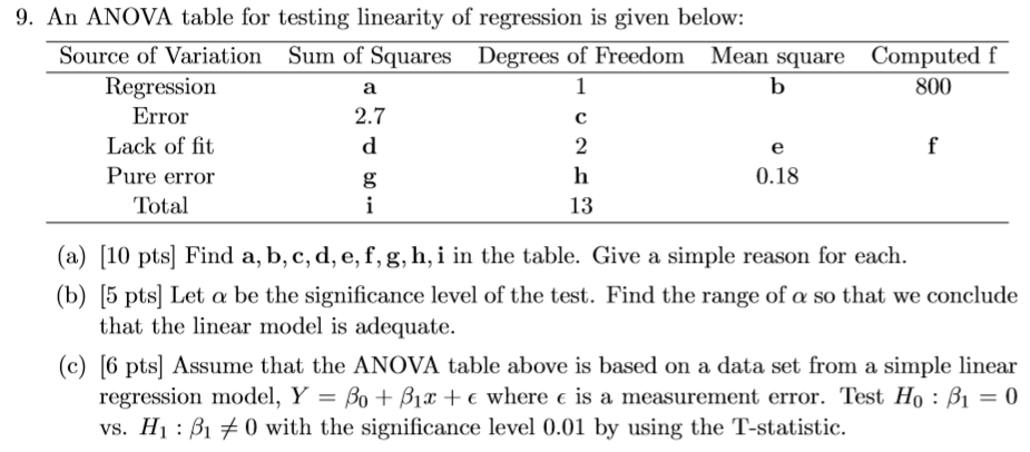  9. An ANOVA table for testing linearity of regression is given