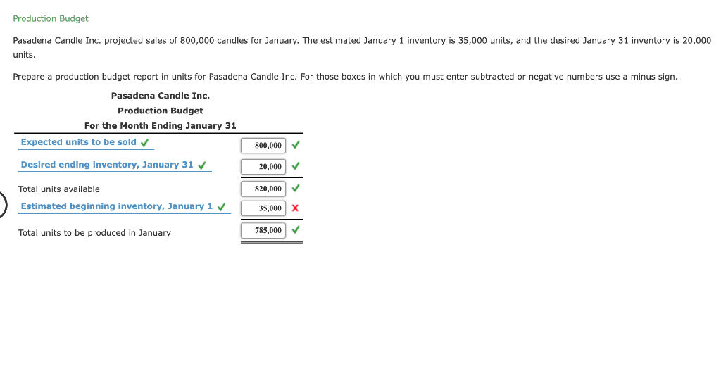 Inc. budgeted production of 785,000 candles for January. Wax is required to