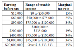  Plot the marginal tax rates (measured on the y axis) against