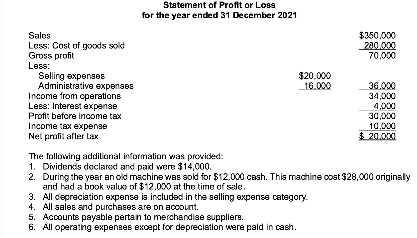 31 December 2021: Required: (a) Prepare a reconciliation of net profit after