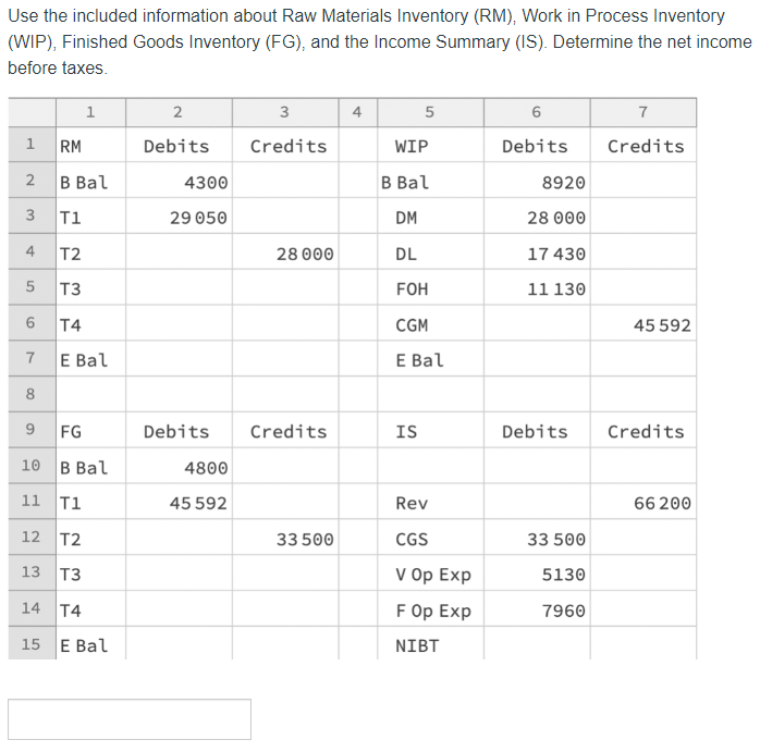 Use the included information about Raw Materials Inventory (RM), Work in