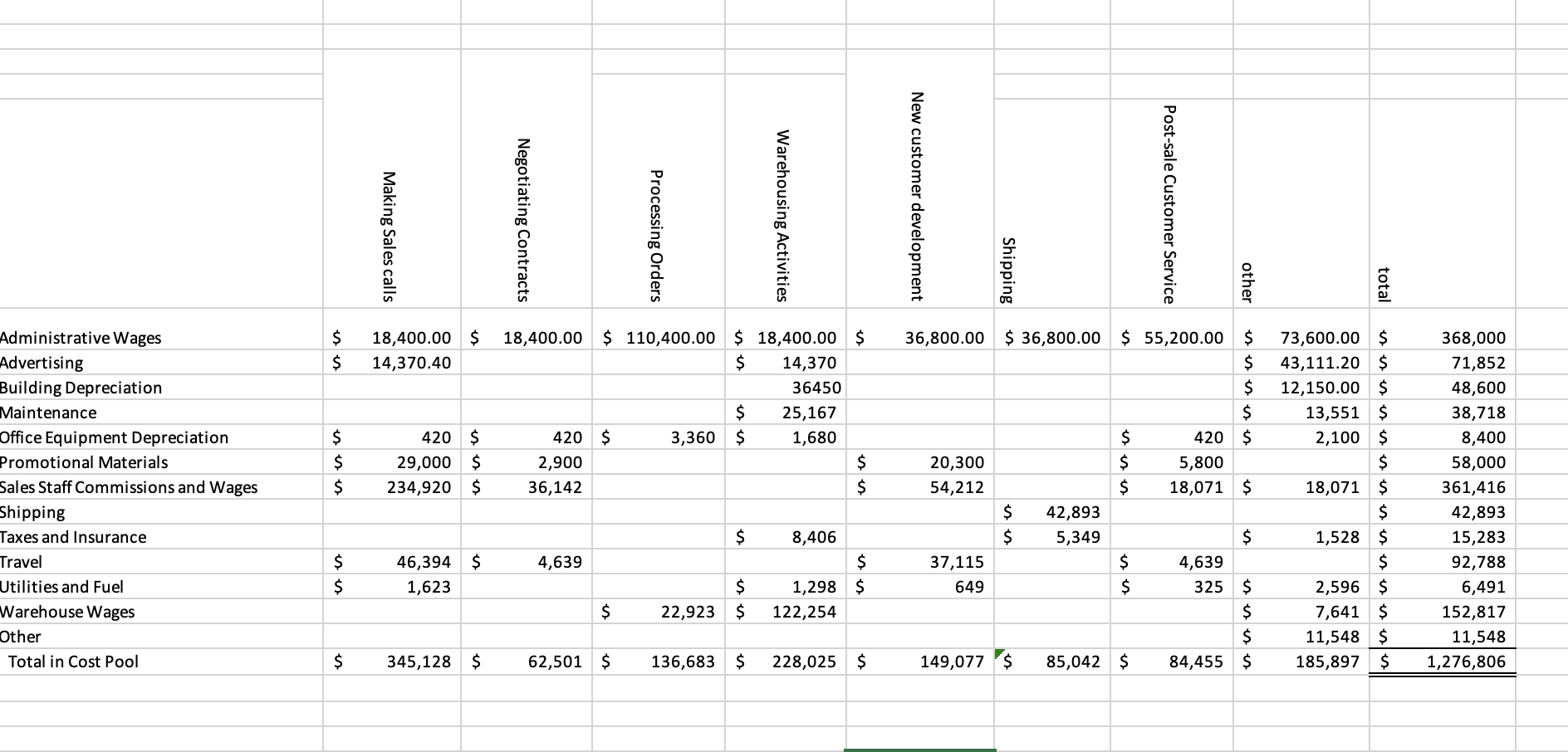  Making Sales calls Negotiating Contracts Processing Orders Warehousing Activities New customer