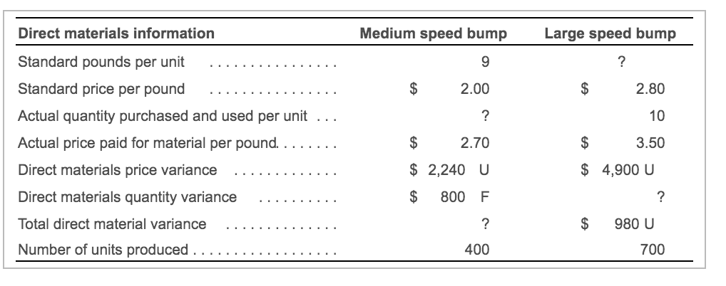 Thanks! Last month, Booth Corporation purchased and used the same quantity of