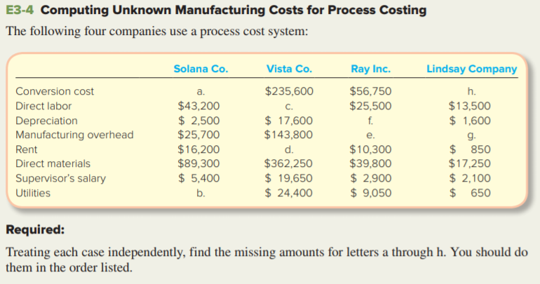 E3-4 Computing Unknown Manufacturing Costs for Process Costing The following four
