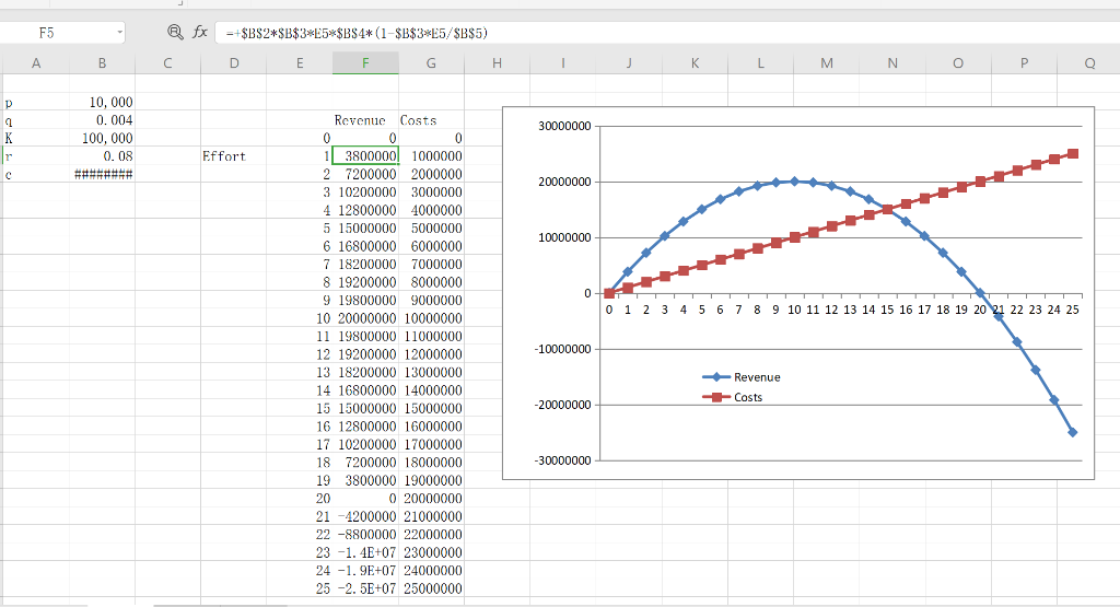 fishing boats when the profits is zero and we halve the price
