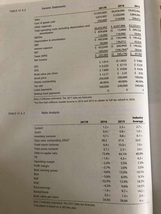 solved and show your work. Thank you!! INTEGRATED CASE D'LEON INC., PART